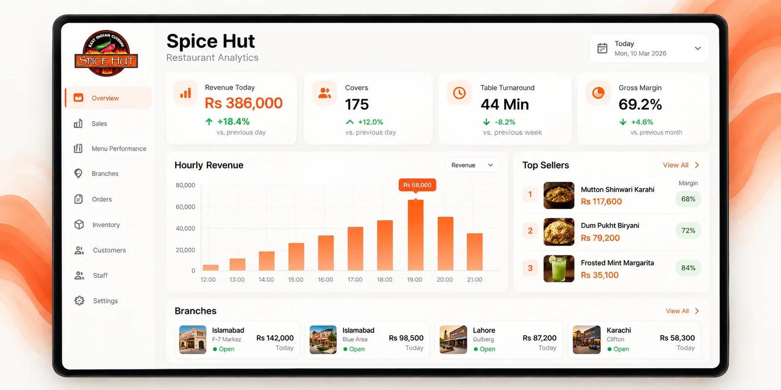 The SpiceHUT analytics dashboard with revenue, covers, top sellers and branches